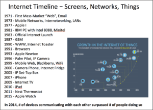 Internet Timeline - Screens, Networks, Things