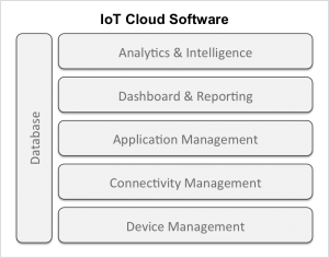 IoT Cloud Software